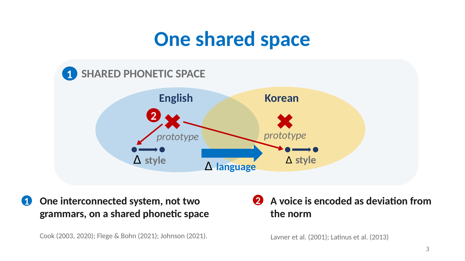 Diagram showing English and Korean prototypes sharing one phonetic space, with style and language as deviations from the norm